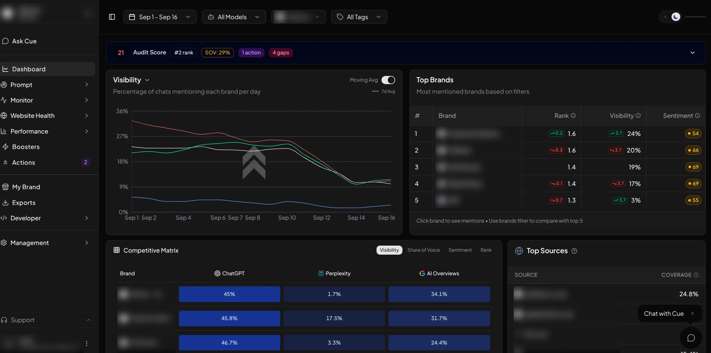 Nudg3.ai dashboard with a visibility trend chart, a top brands table with rank, visibility and sentiment, and a competitive matrix split by ChatGPT, Perplexity and AI Overviews